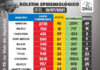 Boletim do coronavírus em Brejões, Amargosa, Mutuipe, Laje e região, nessa segunda-feira, 12
