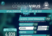 Dos 26 casos ativos de coronavírus, em Jaguaripe, felizmente, nenhum internado