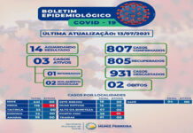 Muniz Ferreira mostra números positivos com apenas 06 casos ativos da covid-19, dos quais, 01 em internamento