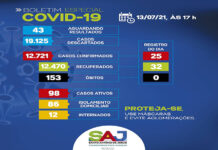 SAJ – BOLETIM CORONAVÍRUS: Dos 98 casos ativos, 86 em tratametno domiciliar e 12 em internamento