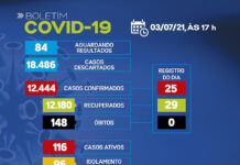 Dos 116 casos ativos de coronavírus, 96 em tratamento domiciliar e 20 em internamento, em SAJ