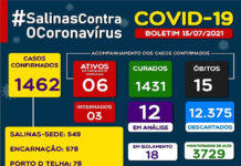 Salinas da Margarida registra 06 caos ativos de covid-19, dos quais, felizmente, apenas 03 em internamento