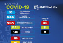 Dos 118 casos ativos, 98 em tratmento domiciliar e 20 em internamento, pela Covid-19, e SAJ