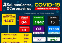 SALINAS DA MARGARIDA: Boletim coronavírus registra 04 casos ativos com 1 internado