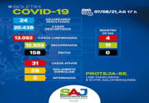 Coronavírus: dos 31 casos ativos, 29 em tratamento domiciliar e 02 internados,em Santo Antonio de Jesus