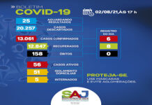 SAJ-Boletim coronavírus: Dos 59 casos ativos, 54 em tratamento domiciliar e 05 internados