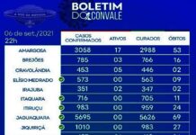 Mais da metade dos municípios do Vale do Jiquriçá já zeraram casos ativos de coronavírus