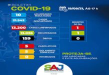 BOLETIM CORONAVÍRUS: cinco casos ativos em tratamento domiciliar e nenhum em internamento: SAJ