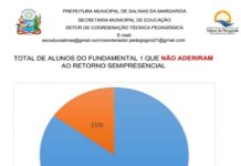 Prefeitura de Salinas da Margarida regozija-se do percentual de alunos favoráveis à volda das aulas presenciais