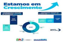 SEDEMA anuncia criação de 298 novos postos de trabalho, em S.A.JESUS