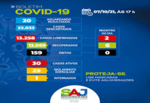 COVID-19: aumenta para 30 casos ativos, com 29 em trataemnto domiciliar e 1 internado: SAJ