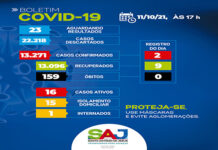 Boletim coronavírus: Cai para 16 o número de casos ativos, com 15 em tratamento domiciliar e 01 internado:SAJ