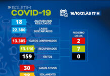 Boletim Coronavírus: Dos 30 casos ativos, 02 em internamento: S.A.JESUS