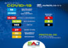 Boletim Coronavírus: dos 27 casos ativos, 25 em tratamento domiciliar e 02 internados, em SAJ