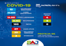 Boletim Coronavírus: dos 27 casos ativos, 25 em tratamento domiciliar e 02 internados, em SAJ