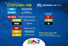 Cai o número de casos ativos da Covid-19, em S.A.Jesus