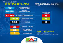 BOLETIM CORONAVÍRUS: dos 23 casos ativos, 22 em tratamento domiciliar e 01 internado: SAJ