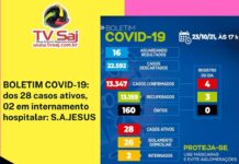 BOLETIM COVID-19: dos 28 casos ativos, 02 em internamento hospitalar: S.A.JESUS