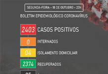 Boletim Coronavírus: Dos 04 casos ativos, todos em tratamento domiciliar: CONCEIÇÃO DO ALMEIDA