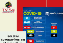 BOLETIM CORONAVÍRUS: dos 18 casos ativos, 17em tratamento domiciliar e 01 internado: SAJ