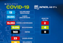 BOLETIM COROANVIRUS: dos 23 casos ativos, 21 em tratamento domiciliar e 02 internados:SAJ
