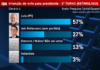 Lula tem 48% das intenções de voto, e Bolsonaro 21%, diz pesquisa Genial/Quaest