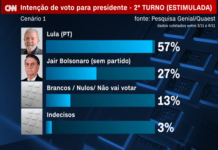 Lula tem 48% das intenções de voto, e Bolsonaro 21%, diz pesquisa Genial/Quaest