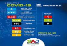 Boletim coronavírus SAJ: dos 10 casos ativos, todos em tratamento domiciliar