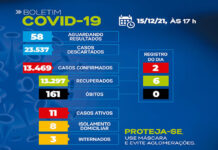Boletim coronavirus SAJ: dos 08 casos ativos, 05 em tratamento domiciliar e 03 internados