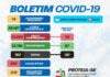Boletim coronavirus SAJ: dos 382 casos ativos, 03 em internamento e 379 em tratamento domiciliar