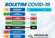 Boletim coronavírus SAJ: Com mais 189 casos, chega a 475 o número de ativos, com 03 internamentos
