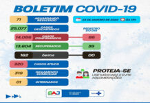 Boletim coronavirus SAJ: dos 320 casos ativos, 319 emtratamento domiciliar e 01 internado