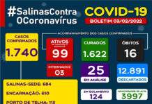 SALINAS DA MARGARIDA: 99 casos ativos de Covid-19 com 03 em internamento