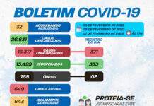 Com mais dois óbitos, 649 casos ativos de covid-19, estnto 06 em internamento, em S.A.JESUS