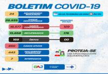 Boletim coronavírus SAJ: dos 450 casos ativos, 443 em tratamento domiciliar e 07 internados