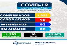Boletim covid Salinas da Margarida: dos 10 casos ativos, 03 internados