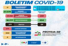 Boletim coronavírus SAJ: Dos 171 casos ativos de Covid-19, 166 em tratamento domiciliar e 05 internados