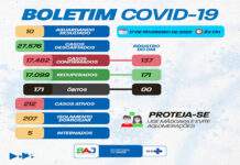 Boletim coronavírus SAJ: dos 212 casos ativos, 207 em tratamento domiciliar e 05 internados