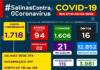 SALINAS DA MARGARIDA: 94 casos ativos de coronavirus, com 02 em internamento