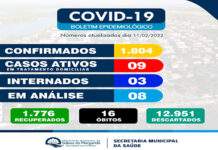 Boletim coronavírus Salinas da Margarida: 09 casos ativos, dos quais, 03 internados