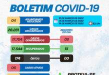 Caiu para 06 o número de casos ativos de coronavírus, em S.A.JESUS