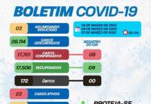 Boletim coronavírus SAJ: Dos 23 casos ativos, 21 em tratamento domiciliar e 02 em internamento