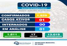 Salinas da Margarida: surtiu efeito a intensa luta contra proliferação do coronavírus: 01 caso ativo