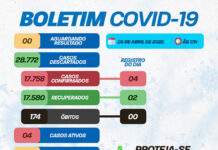 Boletim coronavírus SAJ: dos 04 casos ativos de Covid-19, em tratmento domiciliar