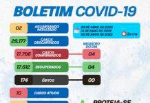 Boletim Coronavírus SAJ: dos 10 casos ativos, todos em tratamento domiciliar