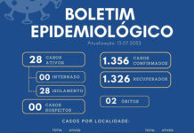 Boletim coronavírus: 28 casos ativos; todos em regime de isolamento domiciliar: MUNIZ FERREIRA