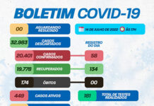 Boletim coronavírus SAJ: dos 449 casos ativos, 02 Internados e 447 em tratamento domiciliar