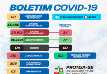 Boletim coronavírus SAJ: dos 210 casos ativos, 208 em tratamento domiciliar e 02 internados