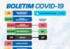 Boletim coronavírus SAJ: ainda 02 casos ativos, em tratamento domiciliar