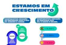 Santo Antônio de Jesus segue gerando postos de emprego acima da média estadual e nacional